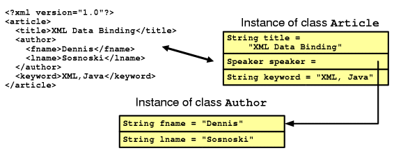 Data binding view of document